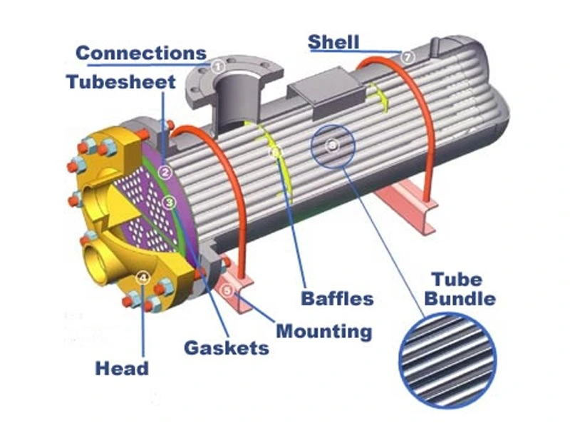 تبادل حرارت با مبدل پوسته و لوله