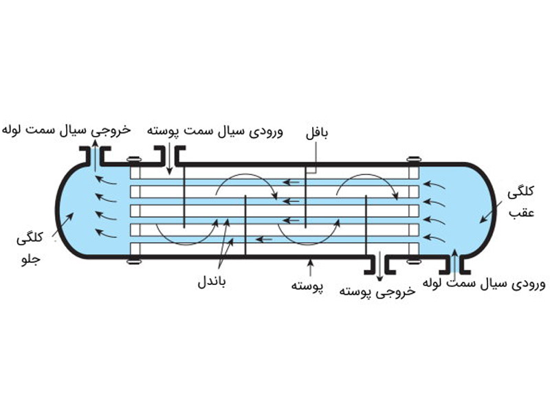 اجزای تشکیل دهنده مبدل پوسته و لوله